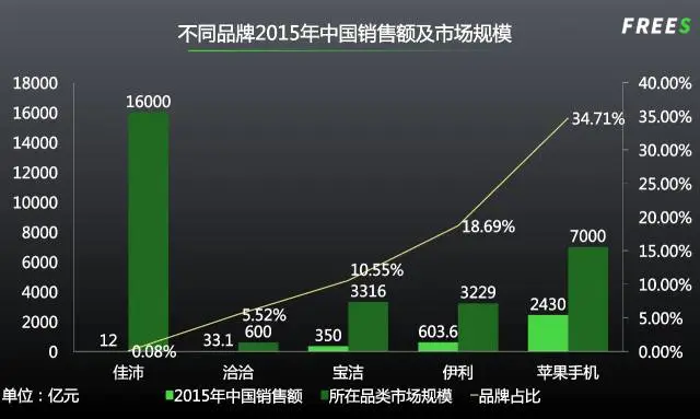农产品市场中存在百亿品牌的机会