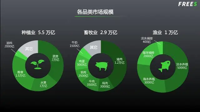 农产品市场中存在百亿品牌的机会