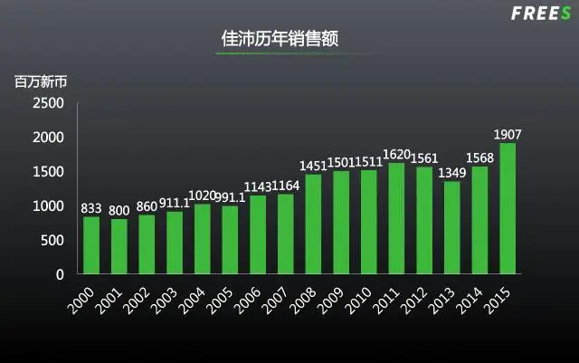 农产品市场中存在百亿品牌的机会