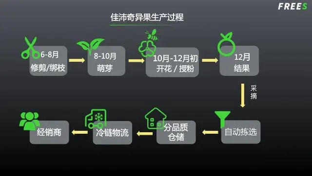 农产品市场中存在百亿品牌的机会
