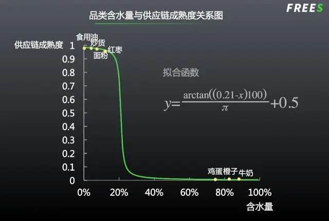 农产品市场中存在百亿品牌的机会