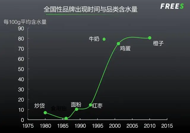 农产品市场中存在百亿品牌的机会