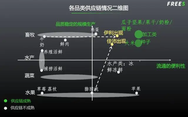 农产品市场中存在百亿品牌的机会
