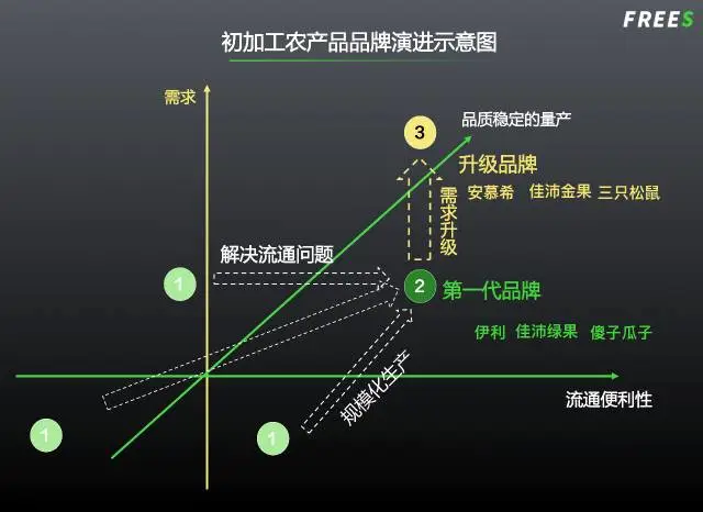 农产品市场中存在百亿品牌的机会