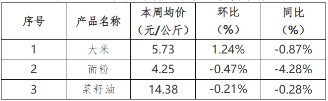 贵州省农产品批发市场价格监测周报(2024年12月/第49周)