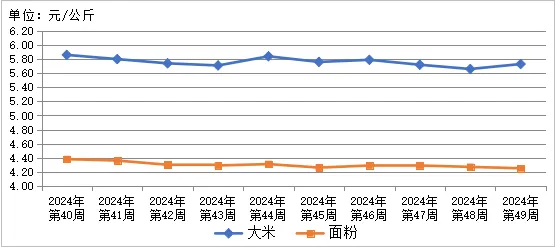 贵州省农产品批发市场价格监测周报(2024年12月/第49周)