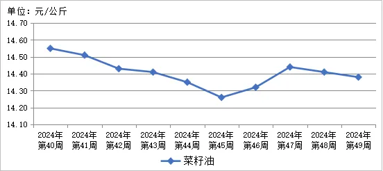 贵州省农产品批发市场价格监测周报(2024年12月/第49周)