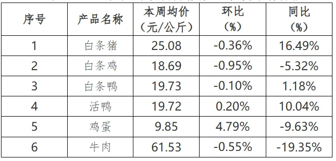 贵州省农产品批发市场价格监测周报(2024年12月/第49周)