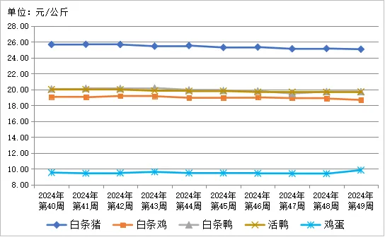 贵州省农产品批发市场价格监测周报(2024年12月/第49周)