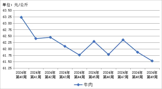 贵州省农产品批发市场价格监测周报(2024年12月/第49周)