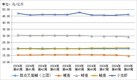 贵州省农产品批发市场价格监测周报(2024年12月/第49周)