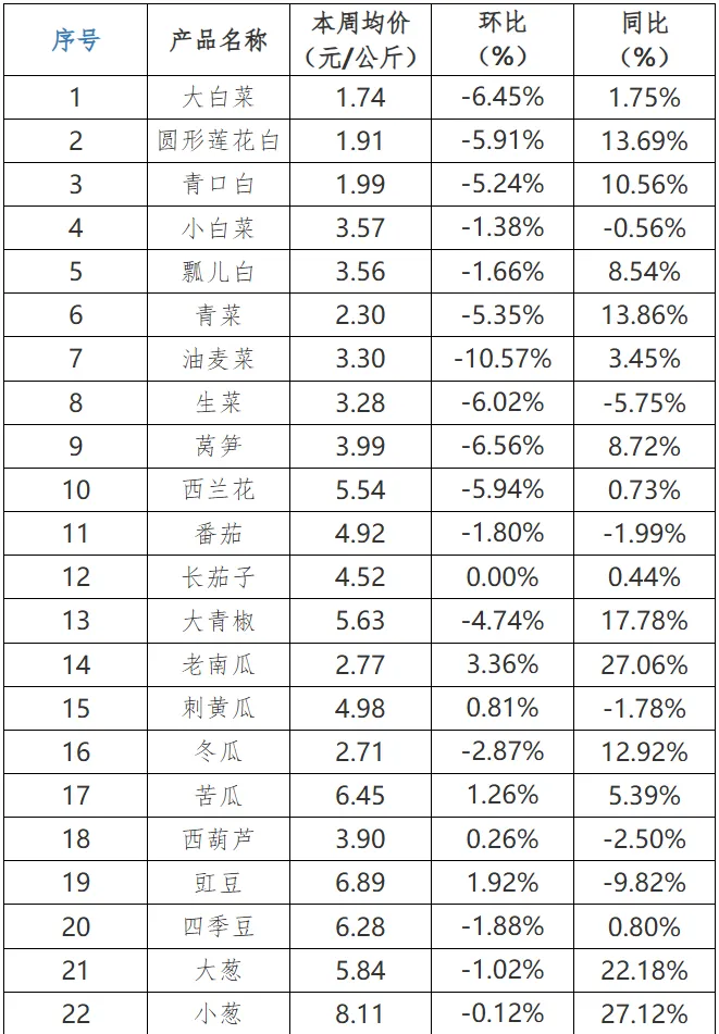 贵州省农产品批发市场价格监测周报(2024年12月/第49周)