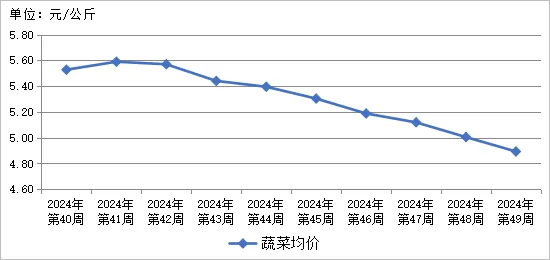 贵州省农产品批发市场价格监测周报(2024年12月/第49周)