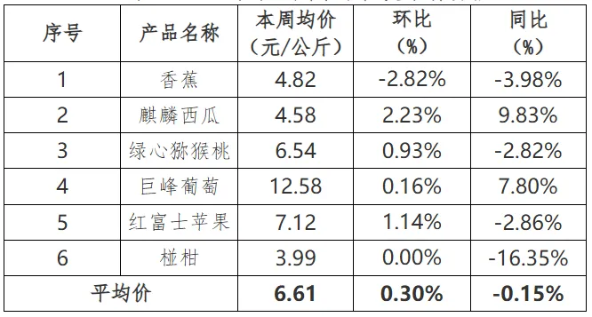贵州省农产品批发市场价格监测周报(2024年12月/第49周)