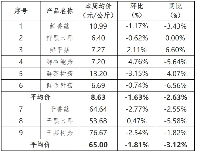 贵州省农产品批发市场价格监测周报(2024年12月/第49周)