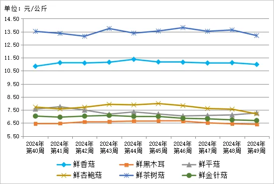 贵州省农产品批发市场价格监测周报(2024年12月/第49周)