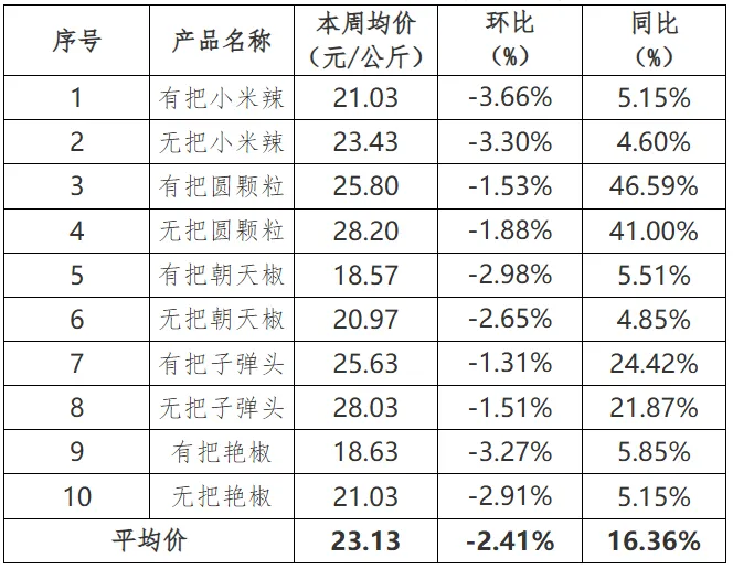 贵州省农产品批发市场价格监测周报(2024年12月/第49周)