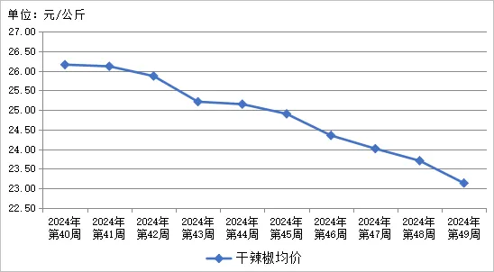 贵州省农产品批发市场价格监测周报(2024年12月/第49周)