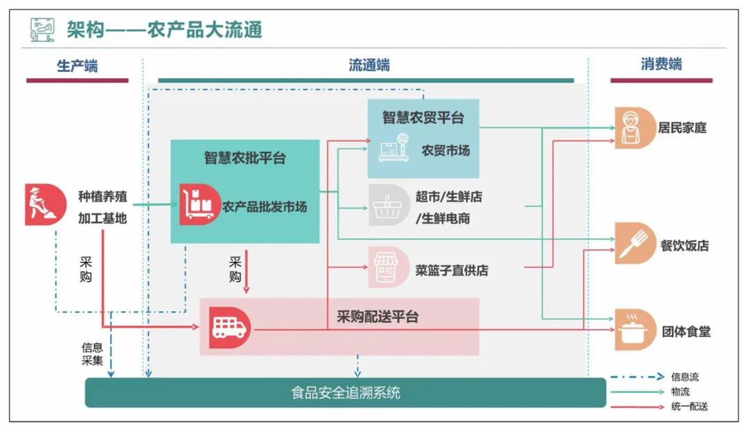 智慧农贸以及农产品流通智慧化解决方案