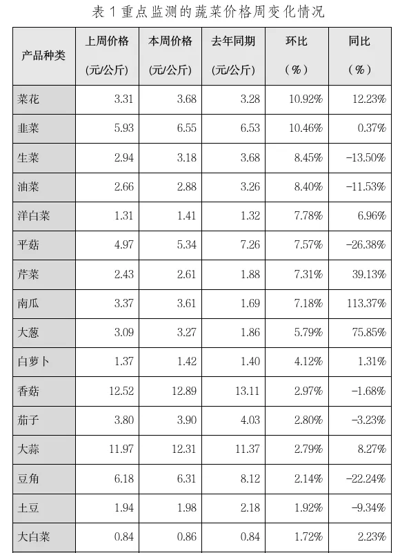 山西农产品批发市场2024年12月第三周价格监测周报