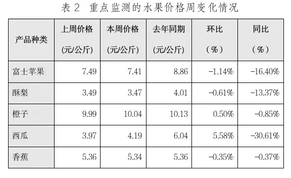 山西农产品批发市场2024年12月第三周价格监测周报