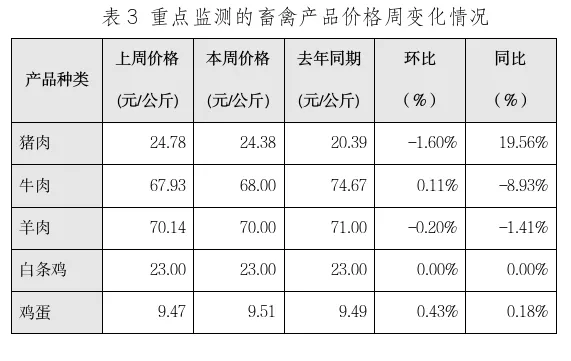 山西农产品批发市场2024年12月第三周价格监测周报