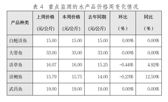 山西农产品批发市场2024年12月第三周价格监测周报