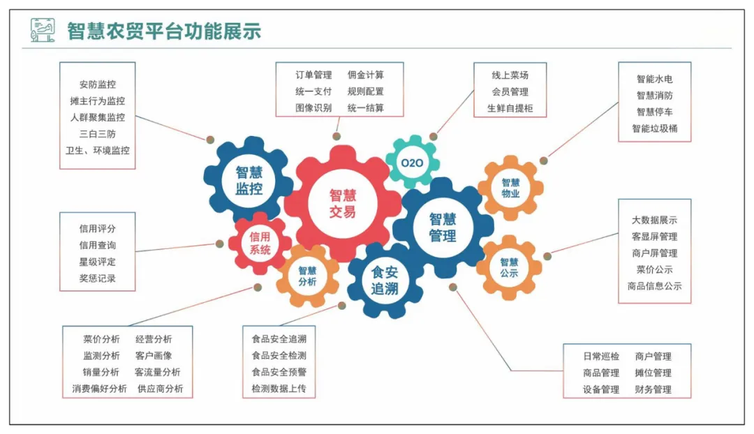 智慧农贸以及农产品流通智慧化解决方案