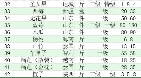 东日·晋南农批市场今日各类水果、干果副食价格公示(2024年12月10日)