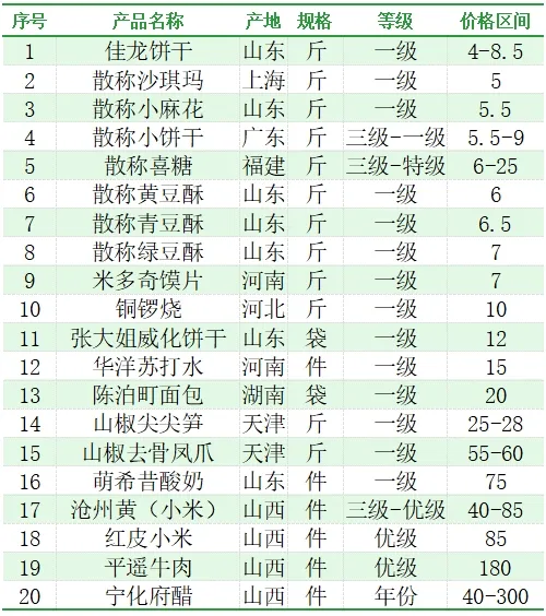 东日·晋南农批市场今日各类水果、干果副食价格公示(2024年12月10日)
