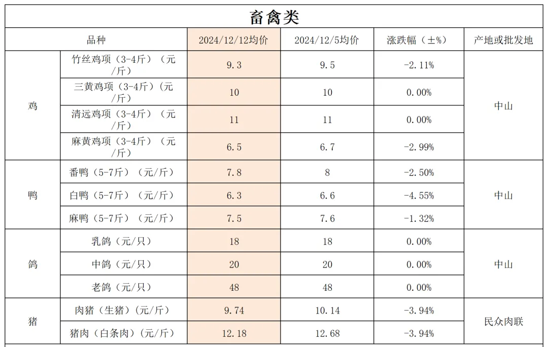 中山市农产品批发市场(2024年12月)农产品现货报价