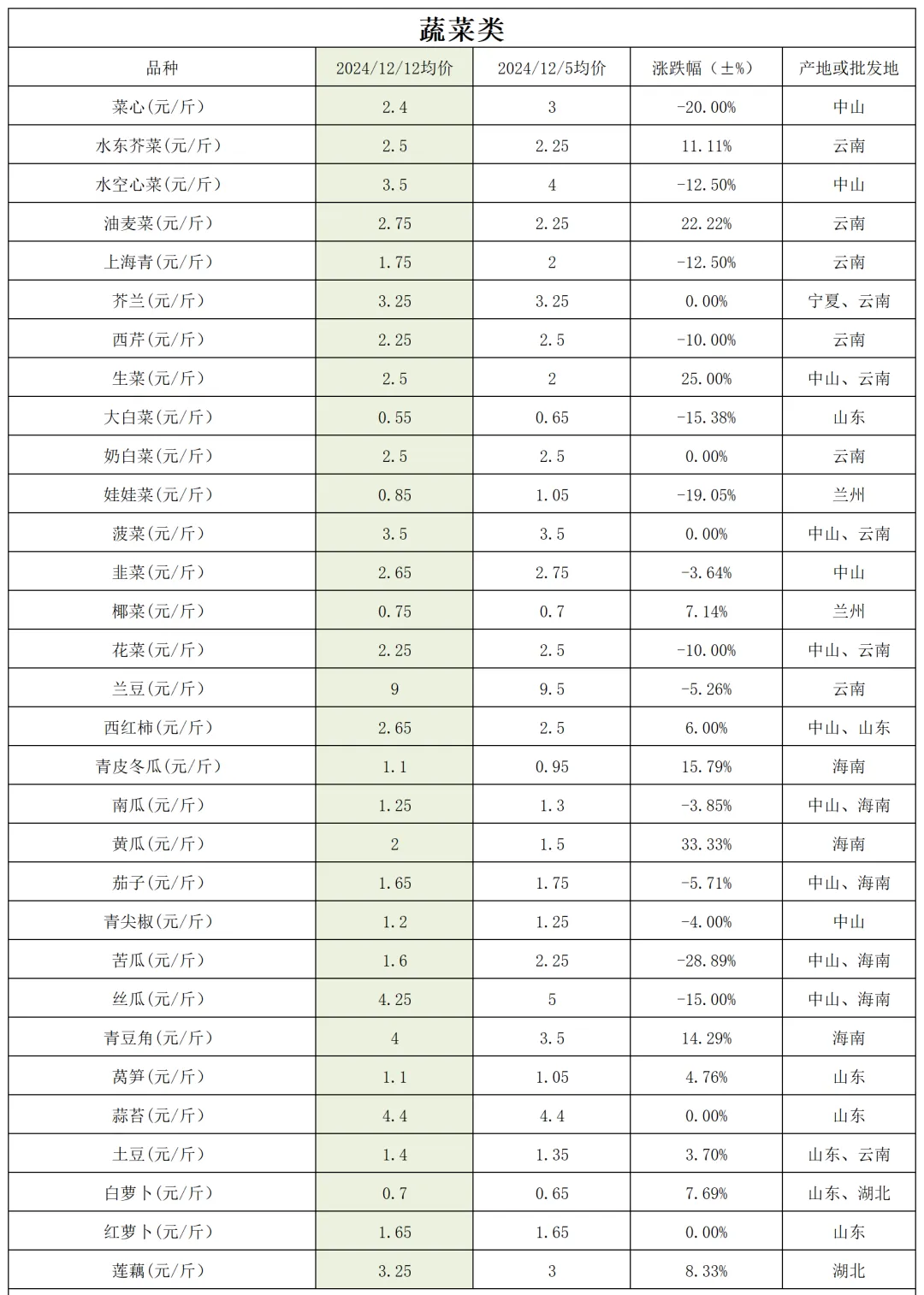 中山市农产品批发市场(2024年12月)农产品现货报价