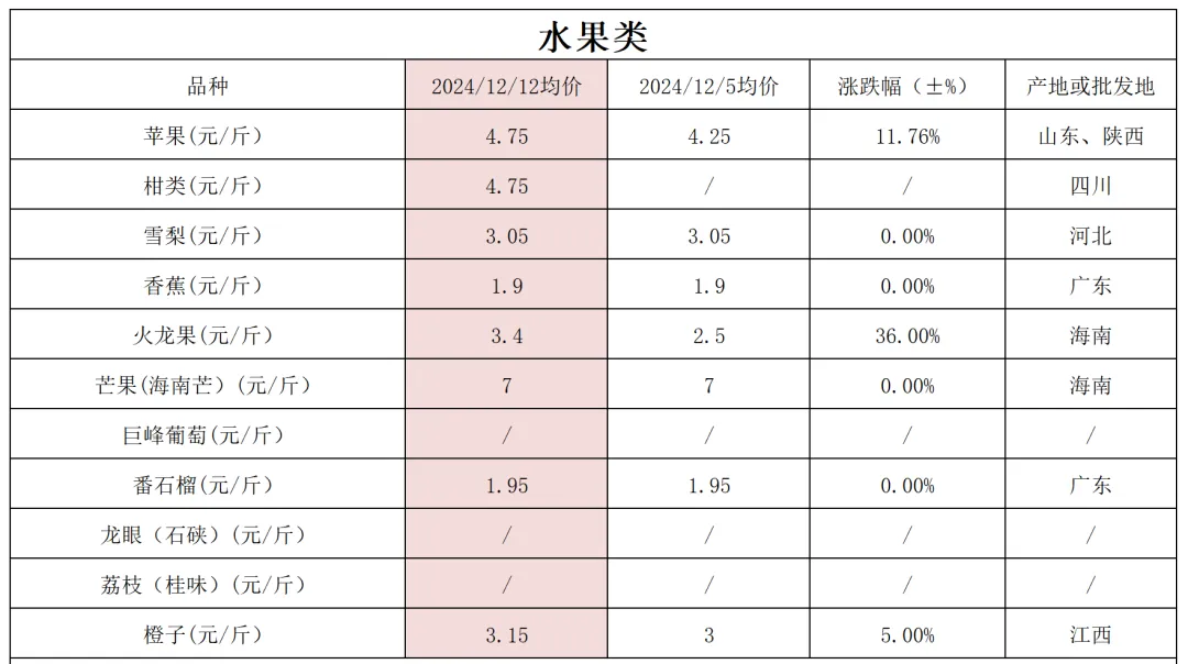 中山市农产品批发市场(2024年12月)农产品现货报价