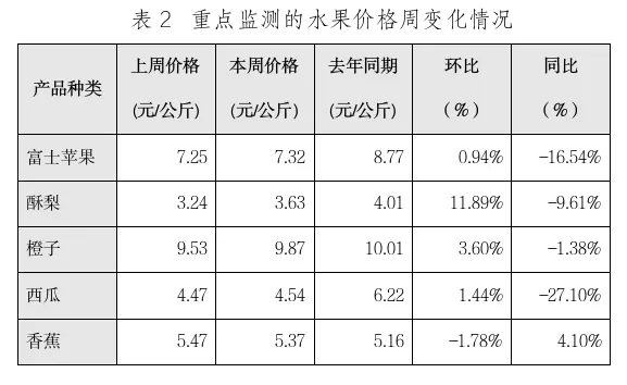 山西农产品批发市场11月价格监测快报