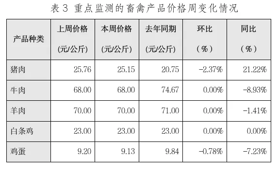 山西农产品批发市场11月价格监测快报