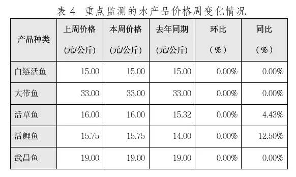 山西农产品批发市场11月价格监测快报