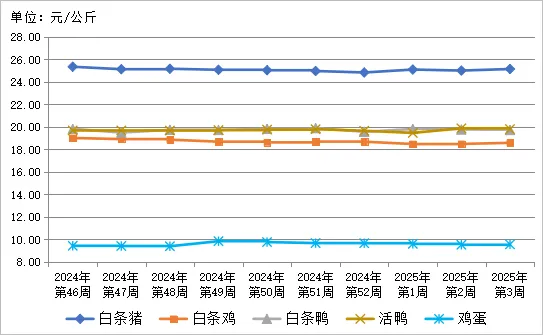 贵州省农产品批发市场价格监测周报(2025年 第3周)