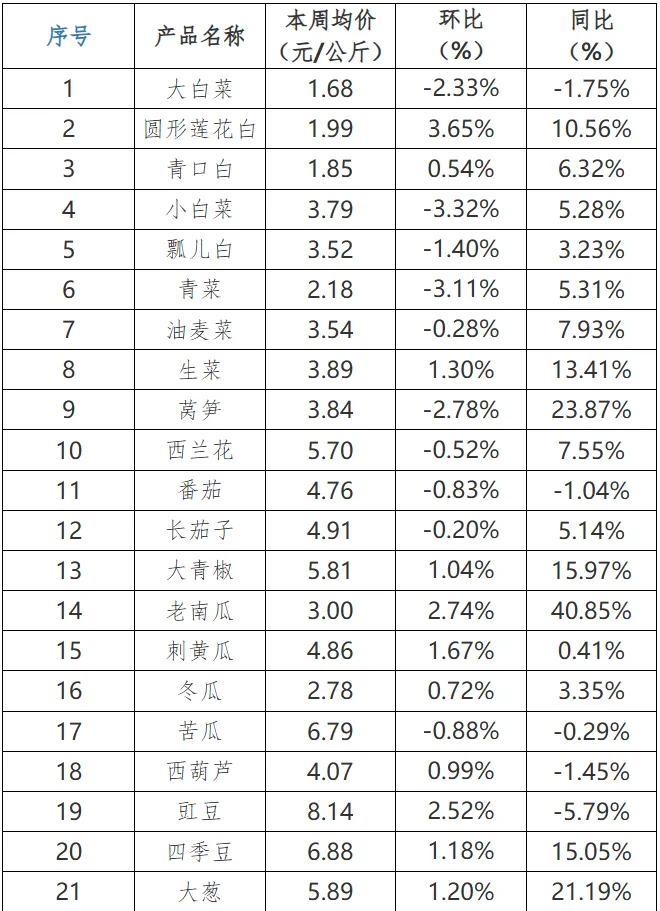 贵州省农产品批发市场价格监测周报(2025年 第3周)