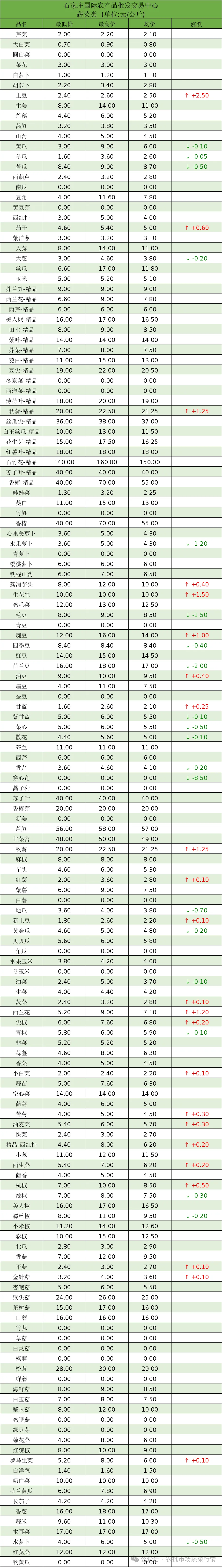 石家庄国际农批交易中心农产品价格行情