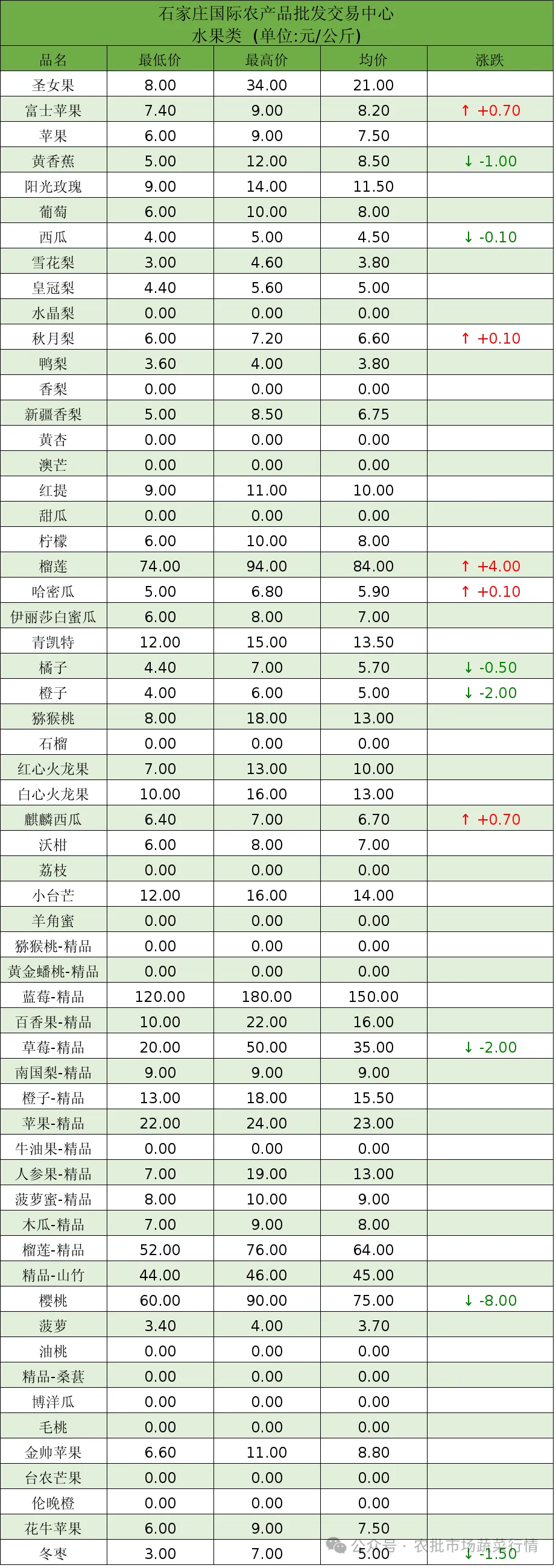 石家庄国际农批交易中心农产品价格行情