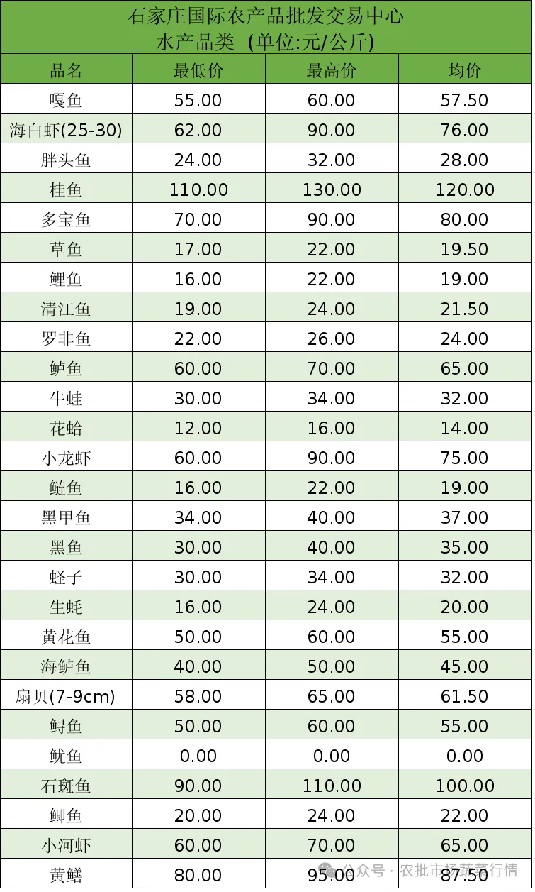 石家庄国际农批交易中心农产品价格行情