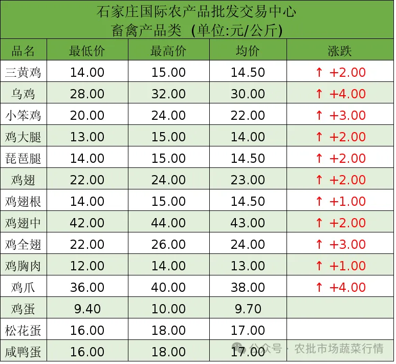 石家庄国际农批交易中心农产品价格行情