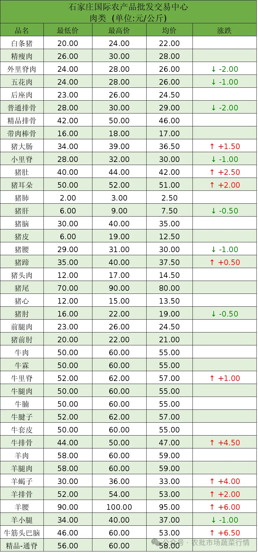 石家庄国际农批交易中心农产品价格行情