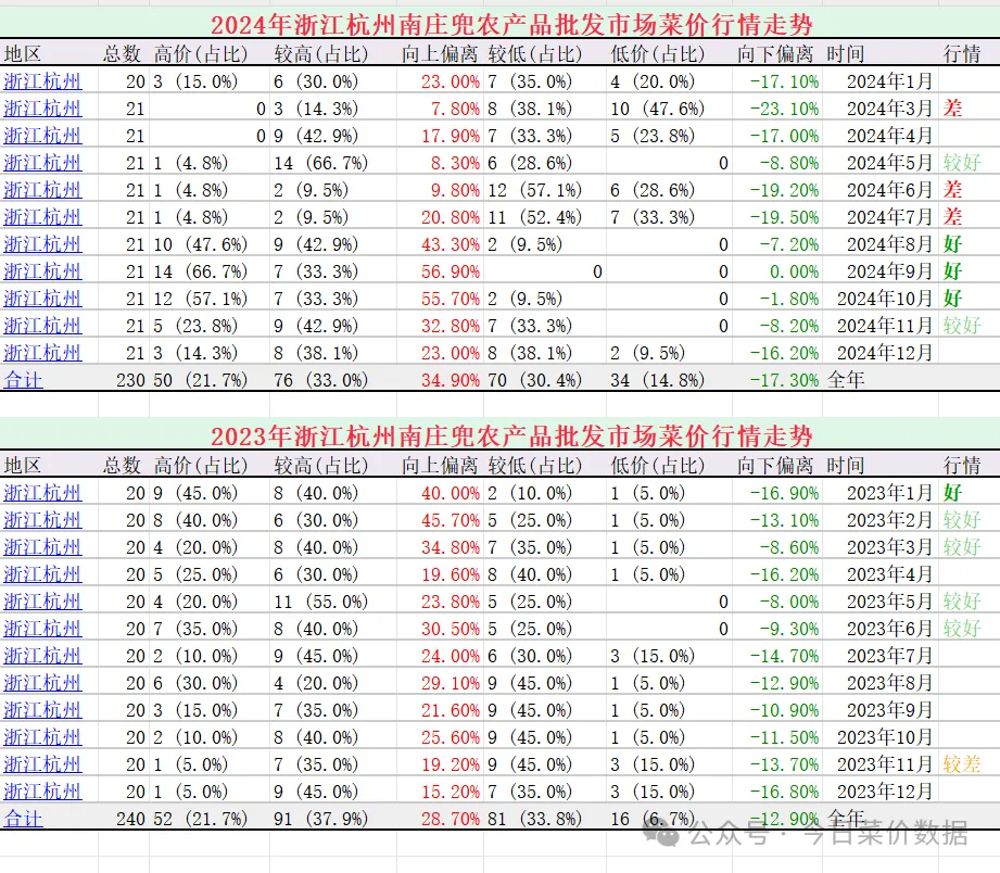 浙江杭州南庄兜农产品批发市场蔬菜行情年终盘点