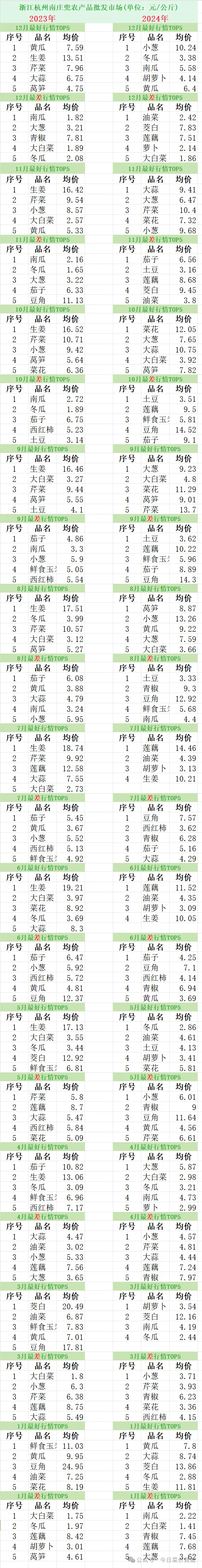 浙江杭州南庄兜农产品批发市场蔬菜行情年终盘点