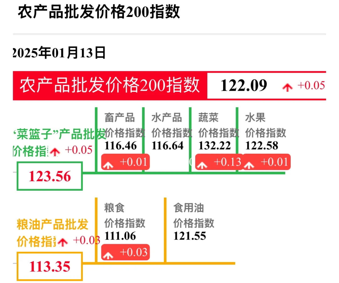 2025年1月13日“农产品批发价格200指数”比上周五下降0.15个点
