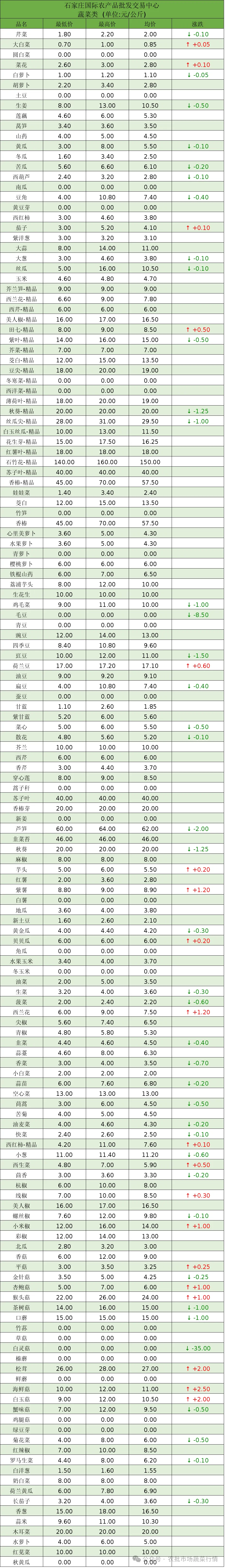石家庄国际农批交易中心2025年1月10日农产品价格