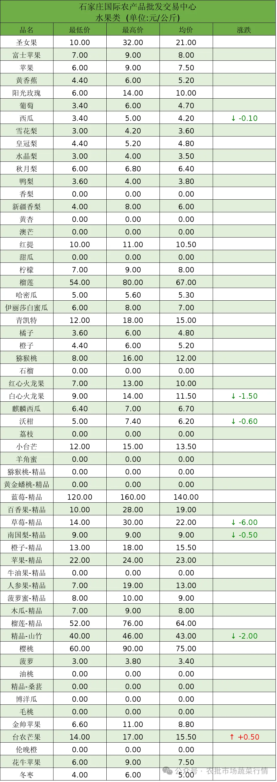石家庄国际农批交易中心2025年1月10日农产品价格