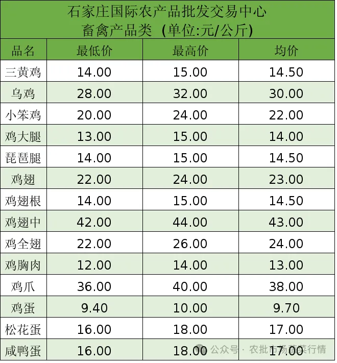 石家庄国际农批交易中心2025年1月10日农产品价格