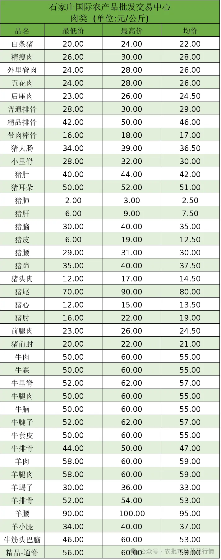 石家庄国际农批交易中心2025年1月10日农产品价格